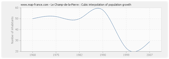 Le Champ-de-la-Pierre : Cubic interpolation of population growth